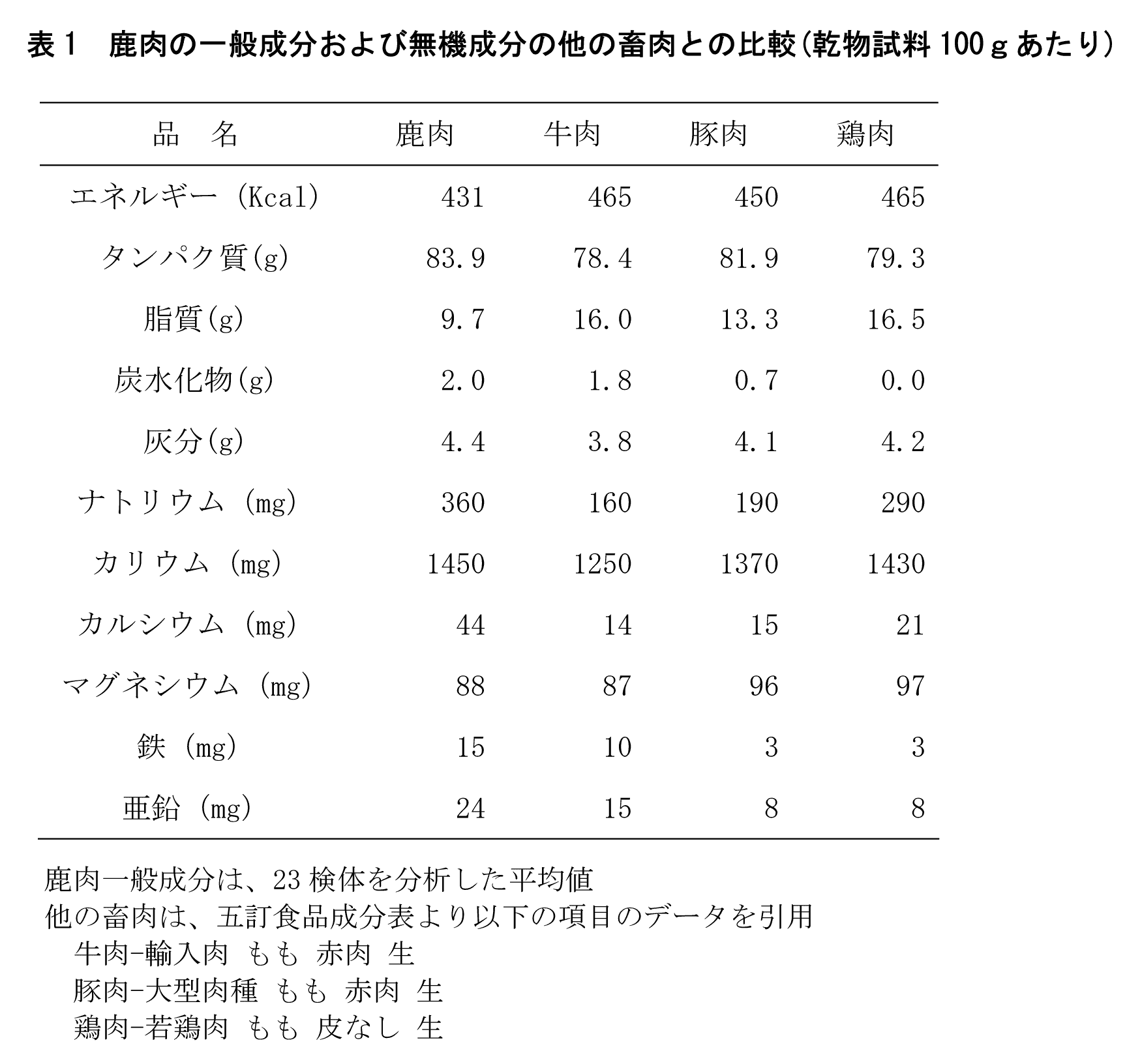 信州ジビエ長野県産鹿肉の栄養成分分析結果です
