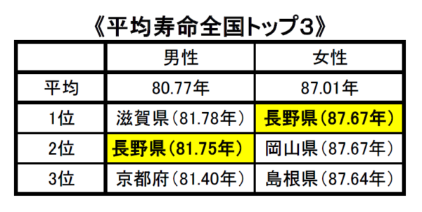 女性の平均寿命日本一 男性は2位 平成27年都道府県別生命表 厚生労働省 長野県は日本一